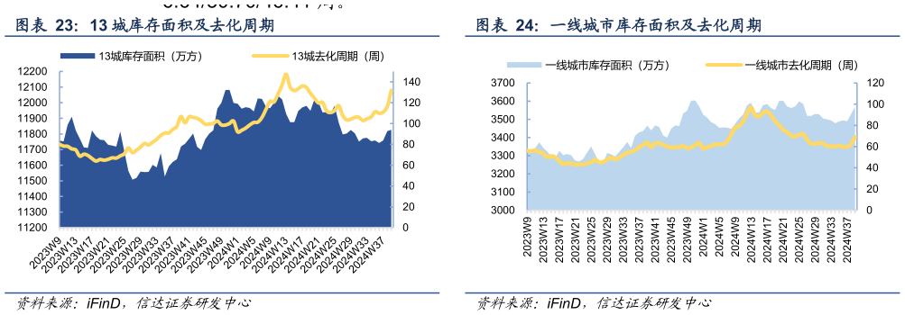 怎样理解13 城库存面积及去化周期 一线城市库存面积及去化周期?