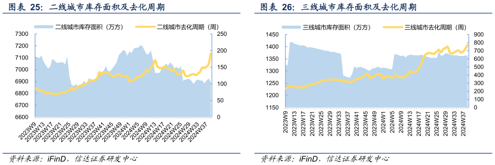 如何了解三线城市库存面积及去化周期 二线城市库存面积及去化周期?