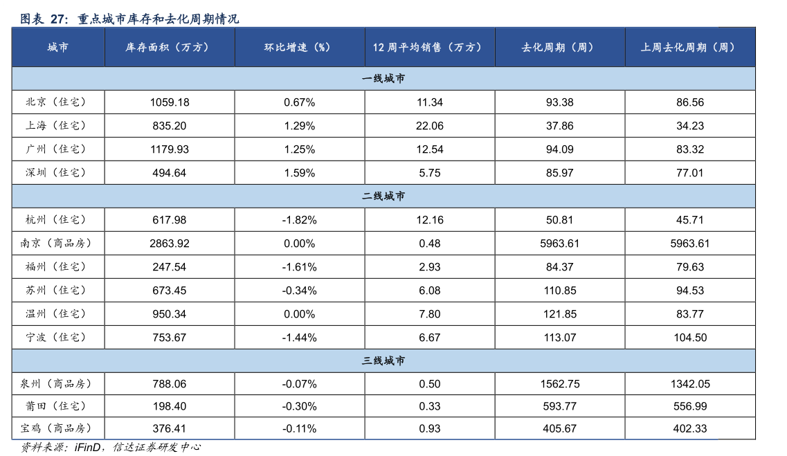 如何解释重点城市库存和去化周期情况?