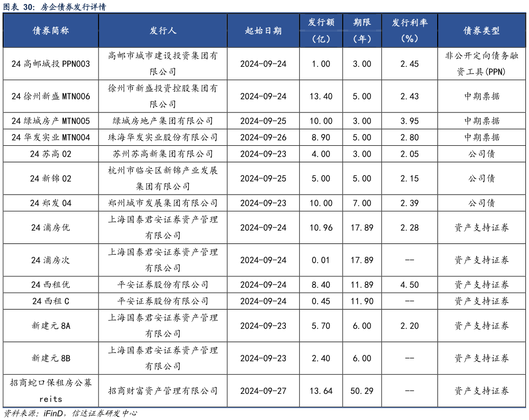 咨询下各位房企债券发行详情?