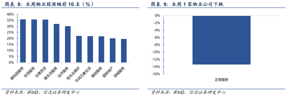 如何解释本周物业股涨幅前 10 名（%） 本周恒生全行业板块涨跌幅（%）?