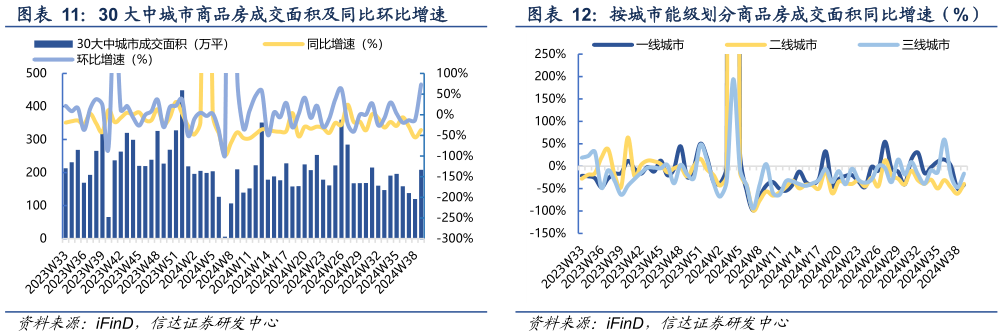 如何才能按城市能级划分商品房成交面积同比增速（%） 30 大中城市商品房成交面积及同比环比增速?