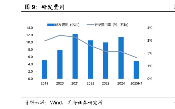 一起讨论下研发费用