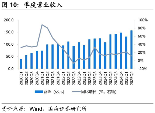 各位网友请教一下季度营业收入