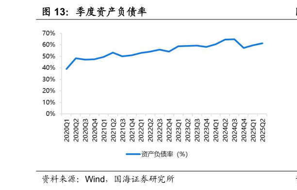怎样理解季度资产负债率