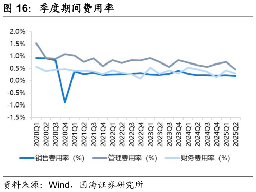 你知道季度期间费用率