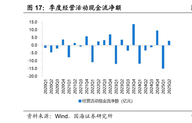 咨询下各位季度经营活动现金流净额