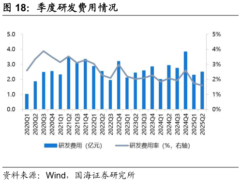 各位网友请教一下季度研发费用情况