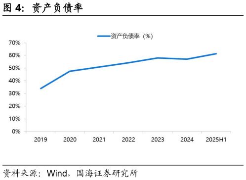 想关注一下资产负债率