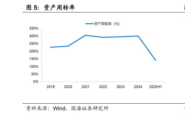 一起讨论下资产周转率