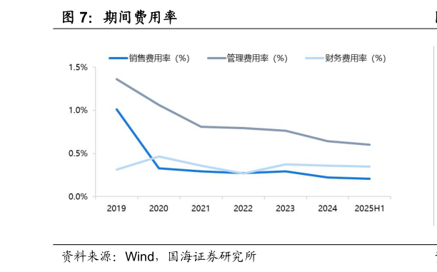 请问一下期间费用率