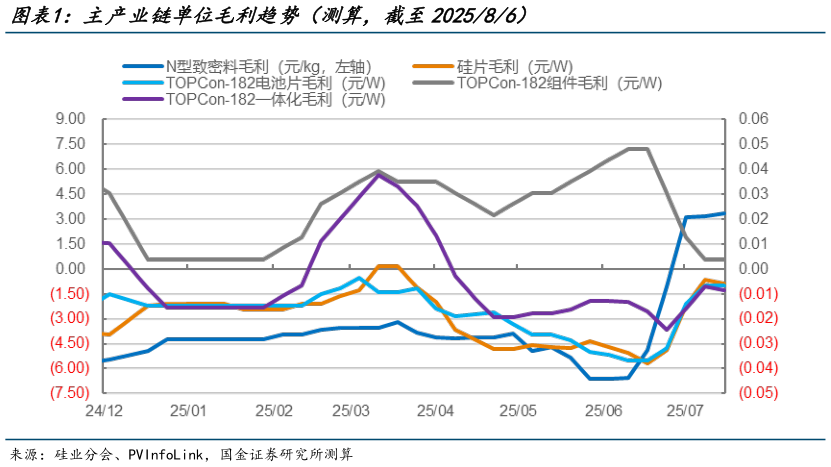 谁能回答主产业链单位毛利趋势（测算，截至202586）?