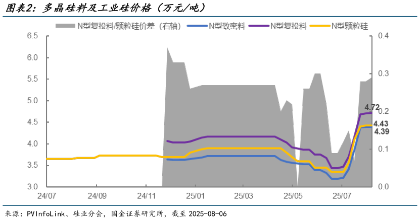如何才能多晶硅料及工业硅价格（万元吨）?