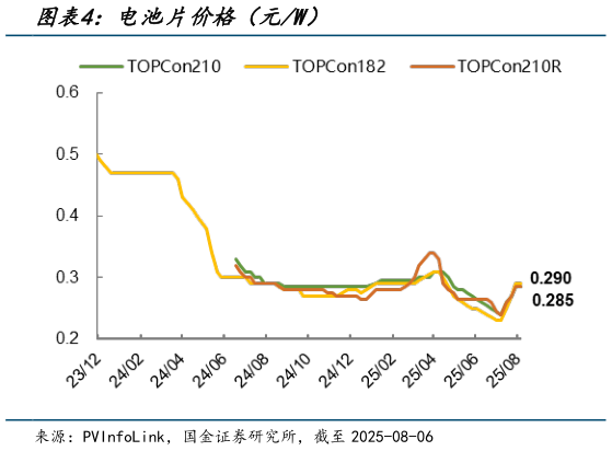 想关注一下电池片价格（元W）?