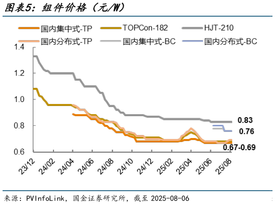 怎样理解组件价格（元W）?