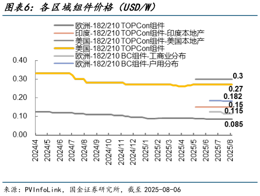 请问一下各区域组件价格（USDW）?
