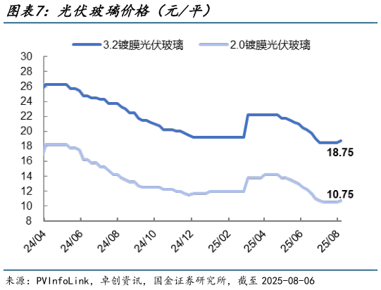 谁知道光伏玻璃价格（元平）?