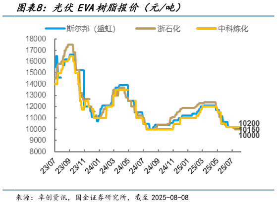 一起讨论下光伏EVA树脂报价（元吨）?