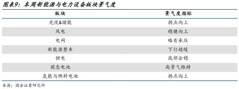 咨询下各位本周新能源与电力设备板块景气度?
