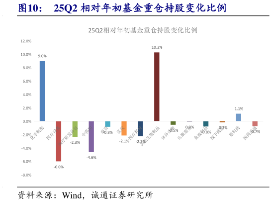 各位网友请教一下25Q2 相对年初基金重仓持股变化比例