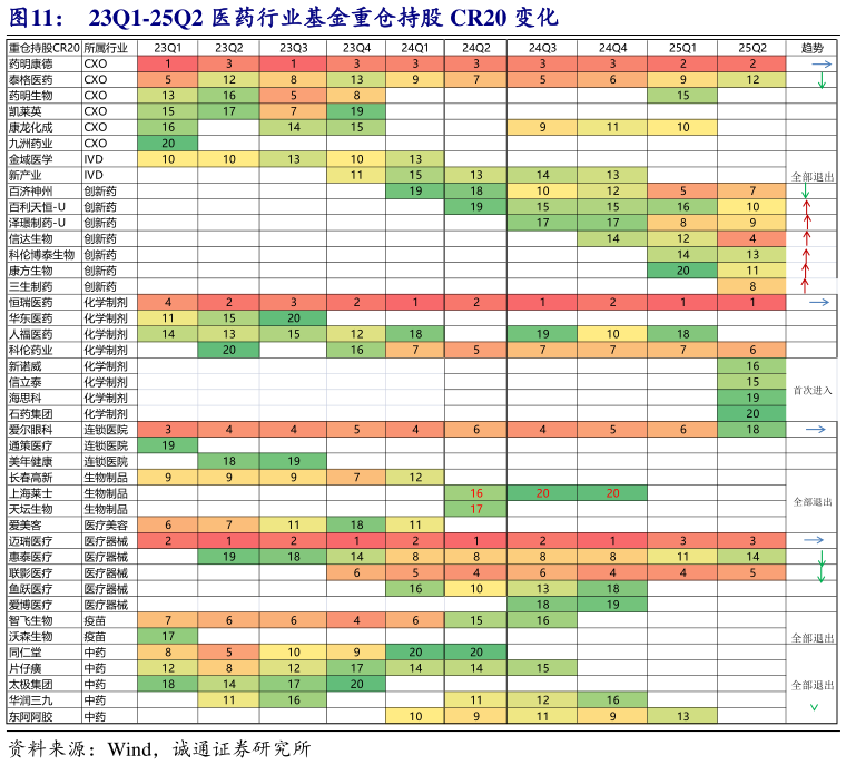 请问一下23Q1-25Q2 医药行业基金重仓持股 CR20 变化