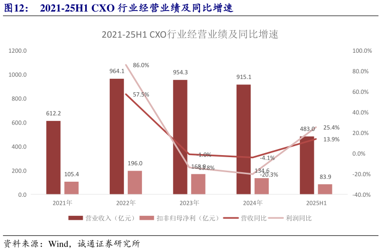 咨询下各位2021-25H1 CXO 行业经营业绩及同比增速
