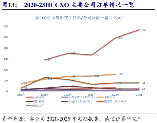怎样理解2020-25H1 CXO 主要公司订单情况一览