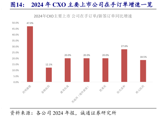 各位网友请教一下2024 年 CXO 主要上市公司在手订单增速一览
