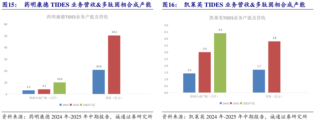想关注一下药明康德 TIDES 业务营收多肽固相合成产能   凯莱英 TIDES 业务营收多肽固相合成产能凯莱英 TIDES 业务营收多肽固相合成产能