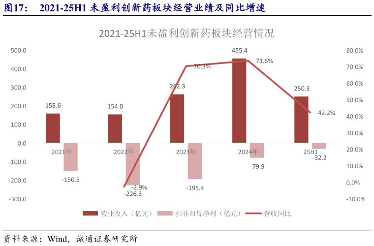 怎样理解2021-25H1 未盈利创新药板块经营业绩及同比增速