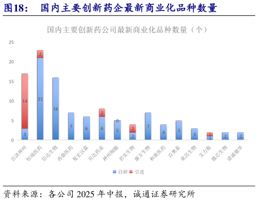 想问下各位网友国内主要创新药企最新商业化品种数量