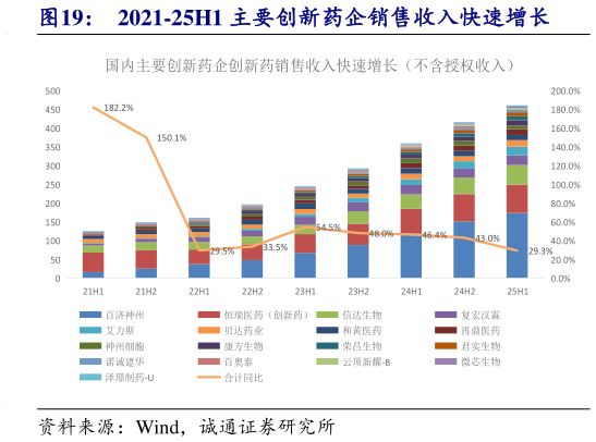 怎样理解2021-25H1 主要创新药企销售收入快速增长