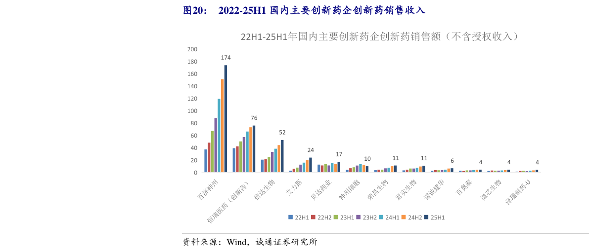 咨询下各位2022-25H1 国内主要创新药企创新药销售收入