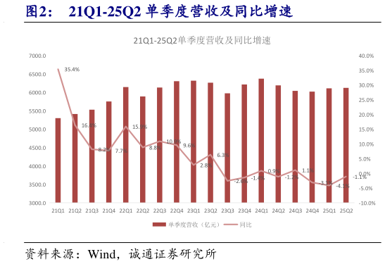 如何看待21Q1-25Q2 单季度营收及同比增速