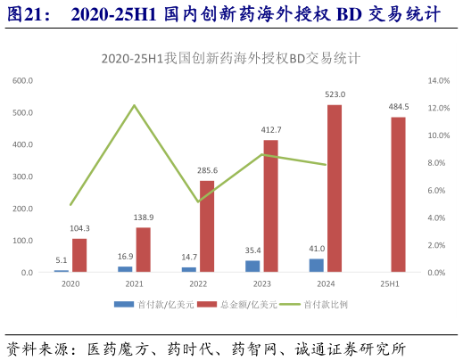 一起讨论下2020-25H1 国内创新药海外授权 BD 交易统计