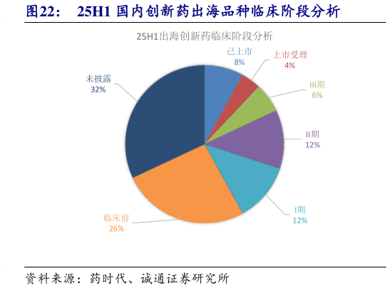 如何了解25H1 国内创新药出海品种临床阶段分析
