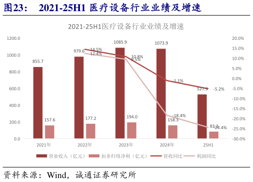 我想了解一下2021-25H1 医疗设备行业业绩及增速?