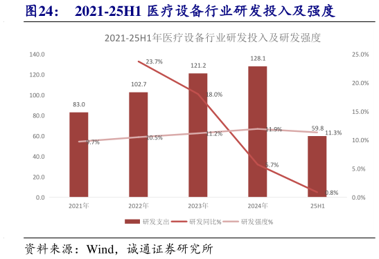 谁能回答2021-25H1 医疗设备行业研发投入及强度?