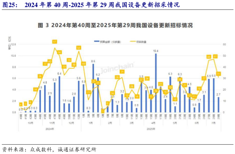 想问下各位网友2024 年第 40 周-2025 年第 29 周我国设备更新招采情况?