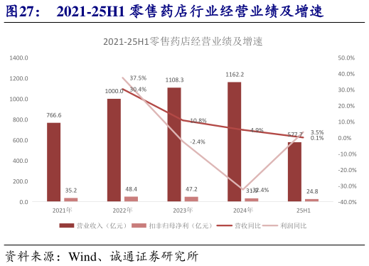 各位网友请教一下2021-25H1 零售药店行业经营业绩及增速?