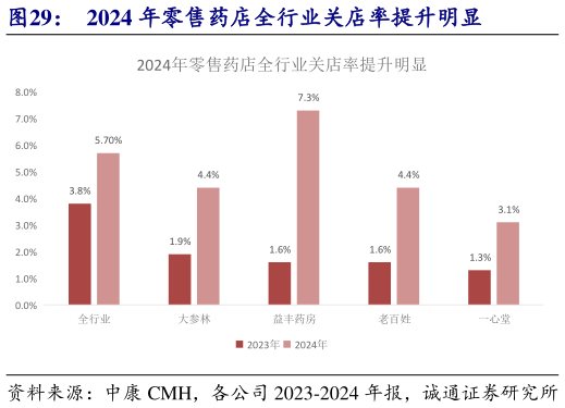 如何了解2024 年零售药店全行业关店率提升明显?