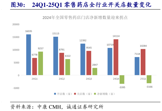 想关注一下24Q1-25Q1 零售药店全行业开关店数量变化?