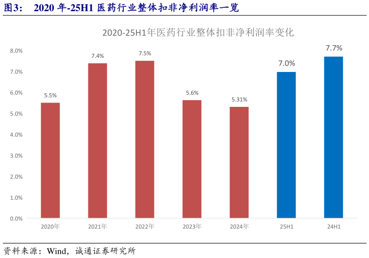 怎样理解2020 年-25H1 医药行业整体扣非净利润率一览