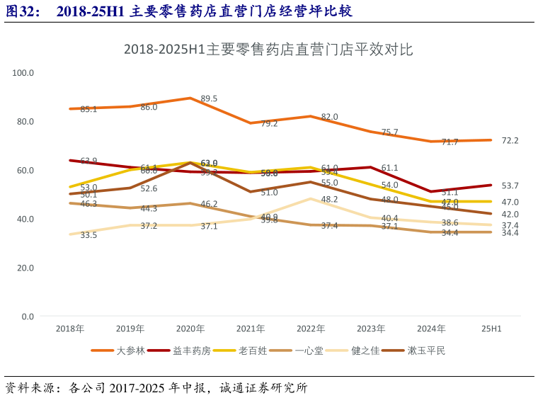 请问一下2018-25H1 主要零售药店直营门店经营坪比较?