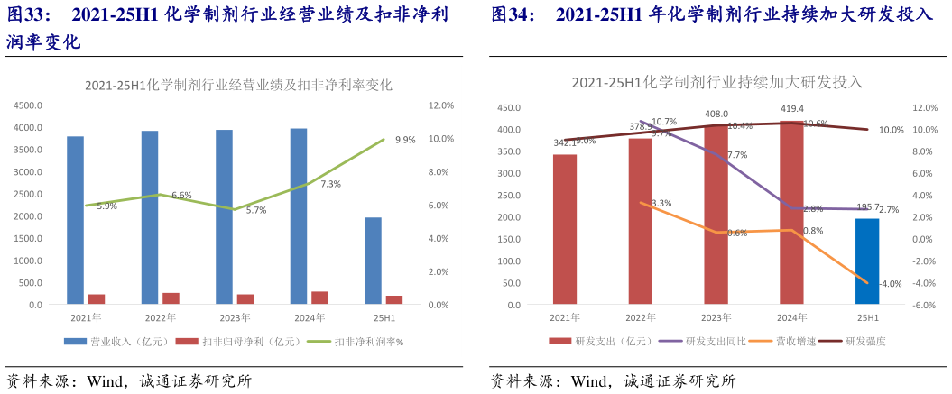咨询大家2021-25H1 年化学制剂行业持续加大研发投入?