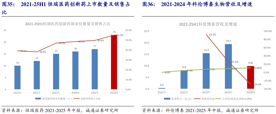 怎样理解2021-25H1 恒瑞医药创新药上市数量及销售占 2021-2024 年科伦博泰生物营收及增速?