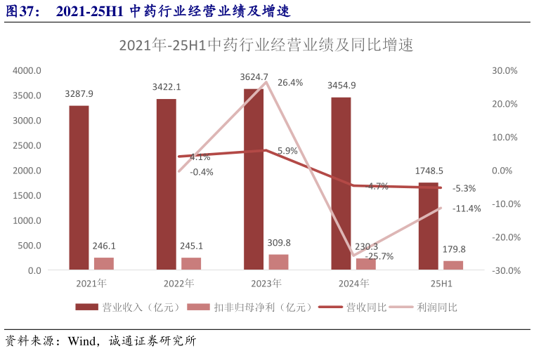 各位网友请教一下2021-25H1 中药行业经营业绩及增速?