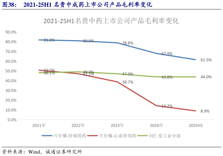如何了解2021-25H1 名贵中成药上市公司产品毛利率变化?