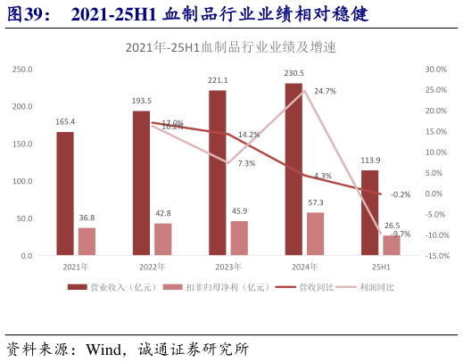 想关注一下2021-25H1 血制品行业业绩相对稳健?