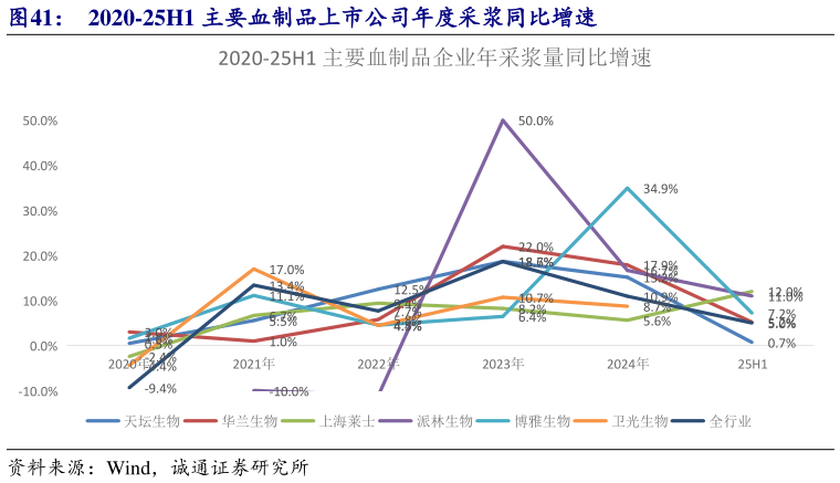 我想了解一下2020-25H1 主要血制品上市公司年度采浆同比增速?